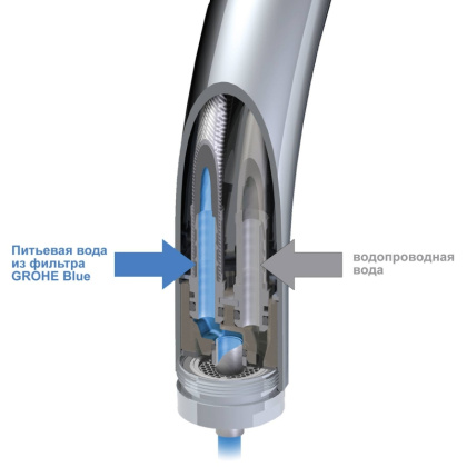 Смеситель для кухни Grohe Blue Pure 33251000 хром